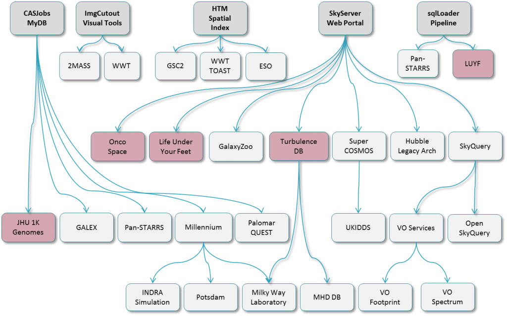 SDSS Geneology