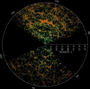 A pie-shaped graph with colored dots. Each dot represents the location of a galaxy.