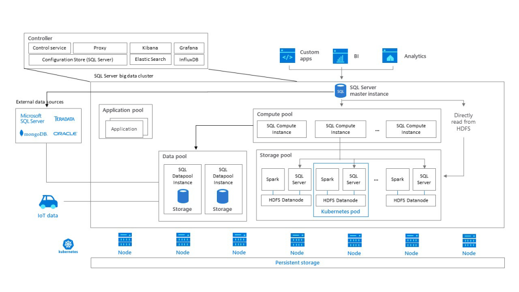 Big Data Cluster architecture